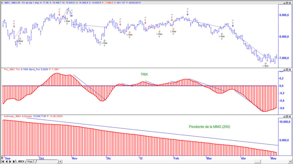 Ibex 35 en gráfico diario con TRIX en ventana central y pendiente de la MMS (200)